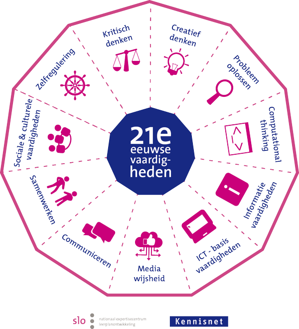 SLO. (2016, 6 februari). Thematisch werken met 21th Century Skills [Schema]. Thematisch werken met 21th Century Skills. https://www.digitaalspeciaal.nl/thematisch-werken-met-21th-century-skills/